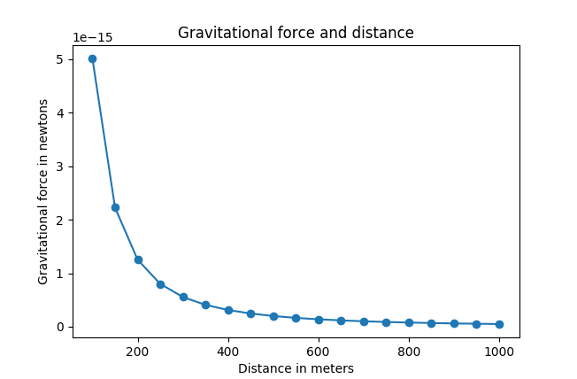 sample plot